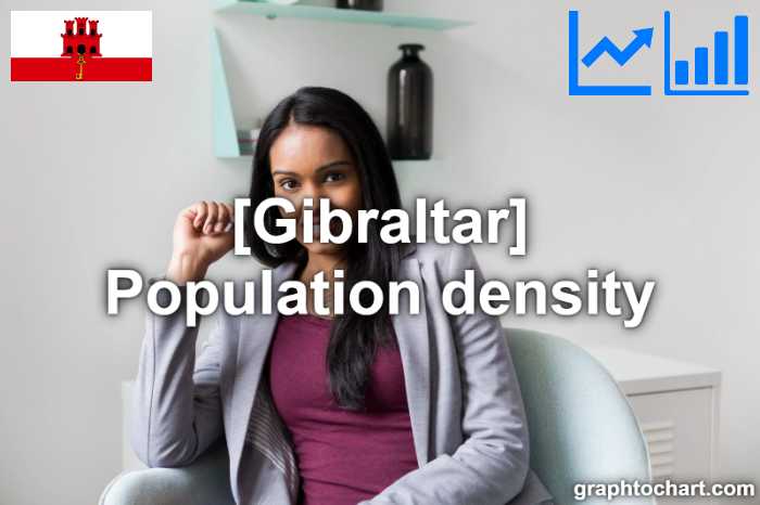 Gibraltar's Population density(Comparison Chart)