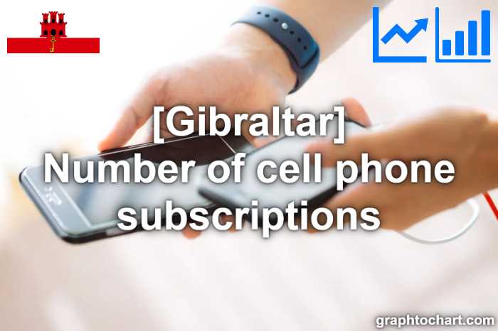 Gibraltar's Number of cell phone subscriptions(Comparison Chart)