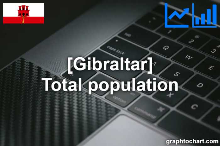 Gibraltar's Total population(Comparison Chart)