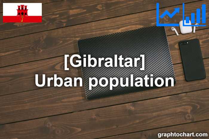 Gibraltar's Urban population(Comparison Chart)