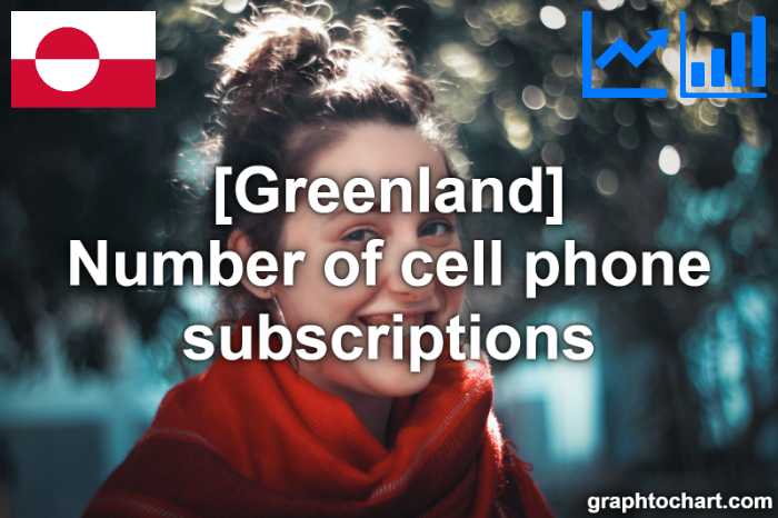 Greenland's Number of cell phone subscriptions(Comparison Chart)