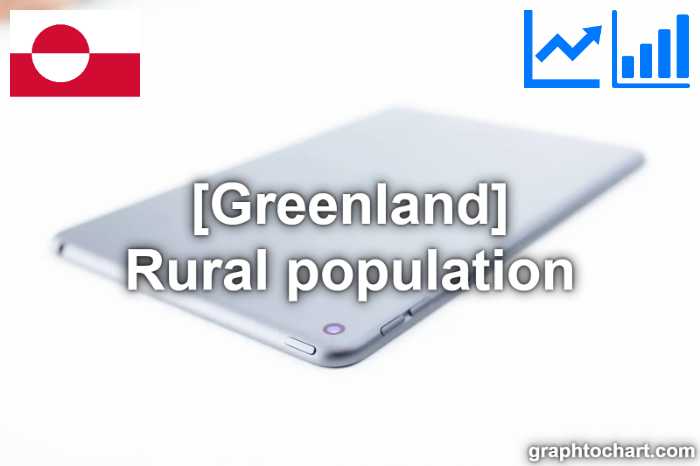 Greenland's Rural population(Comparison Chart)