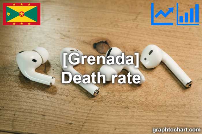Grenada's Death rate(Comparison Chart)