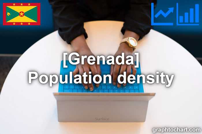 Grenada's Population density(Comparison Chart)