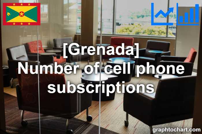 Grenada's Number of cell phone subscriptions(Comparison Chart)