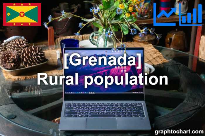Grenada's Rural population(Comparison Chart)