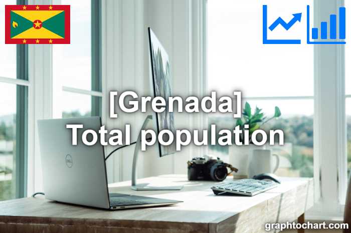 Grenada's Total population(Comparison Chart)