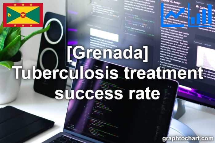 Grenada's Tuberculosis treatment success rate(Comparison Chart)