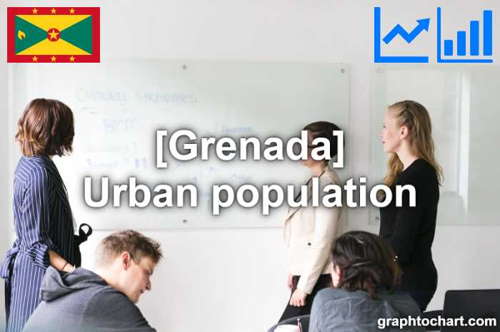 Grenada's Urban population(Comparison Chart)