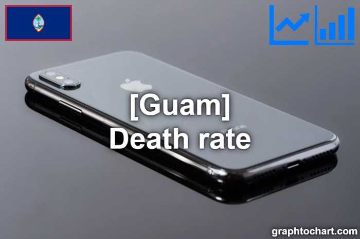 Guam's Death rate(Comparison Chart)