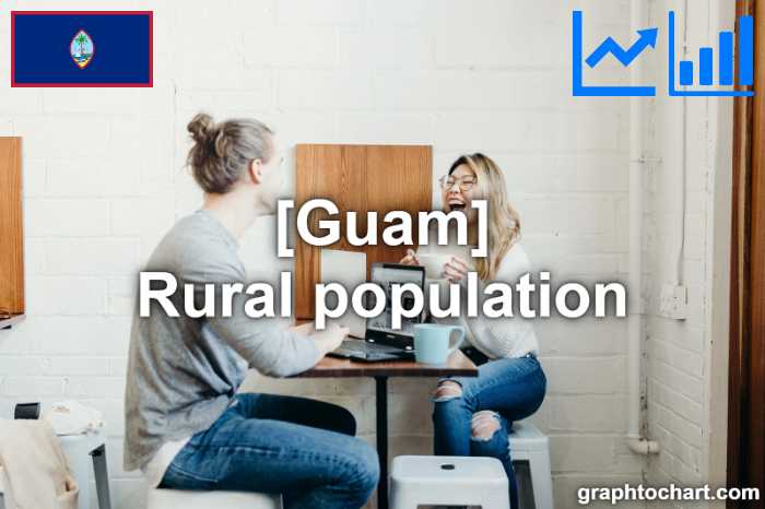 Guam's Rural population(Comparison Chart)