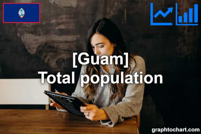 Guam's Total population(Comparison Chart)