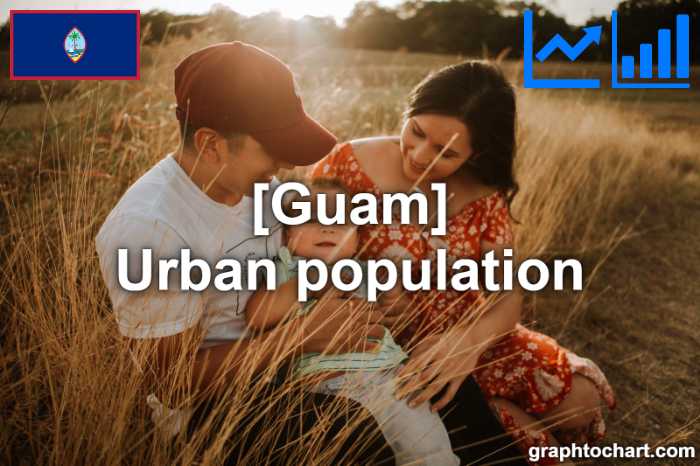 Guam's Urban population(Comparison Chart)