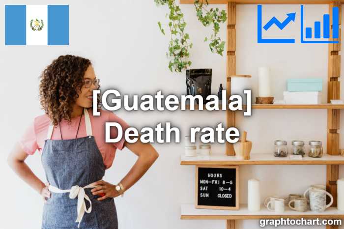 Guatemala's Death rate(Comparison Chart)
