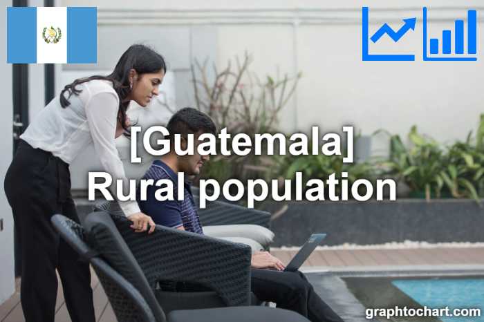 Guatemala's Rural population(Comparison Chart)