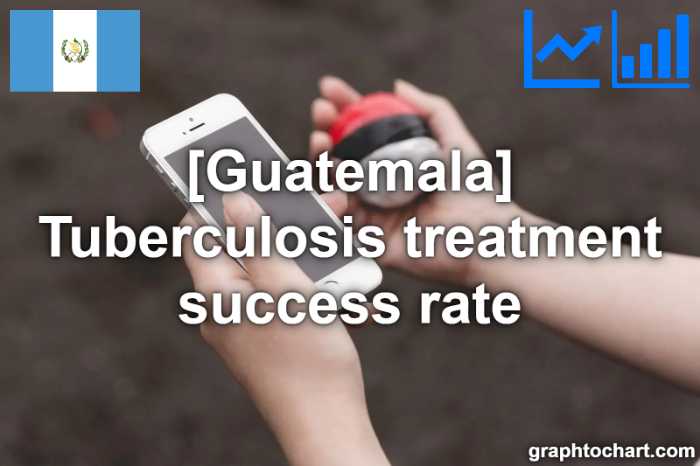 Guatemala's Tuberculosis treatment success rate(Comparison Chart)