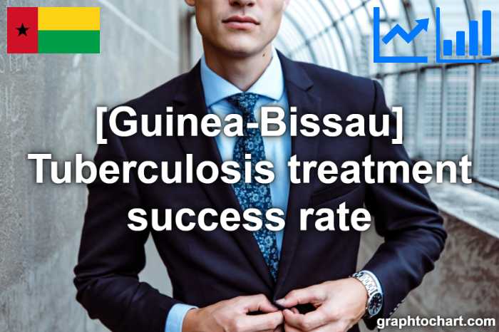 Guinea-Bissau's Tuberculosis treatment success rate(Comparison Chart)