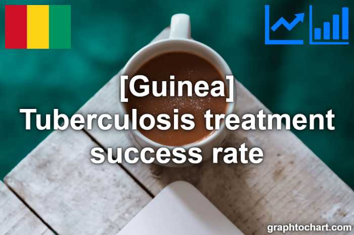 Guinea's Tuberculosis treatment success rate(Comparison Chart)