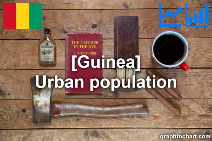 Guinea's Urban population(Comparison Chart)