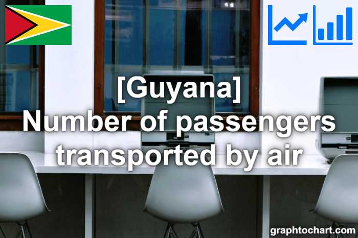 Guyana's Number of passengers transported by air(Comparison Chart)