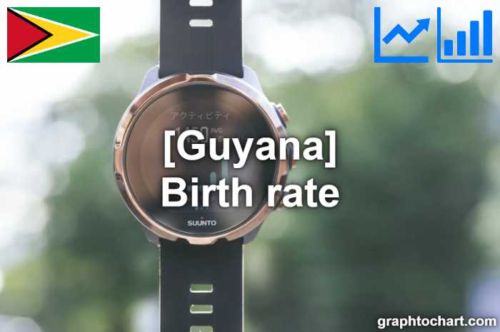 Guyana's Birth rate(Comparison Chart)