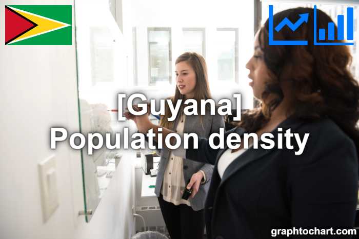 Guyana's Population density(Comparison Chart)