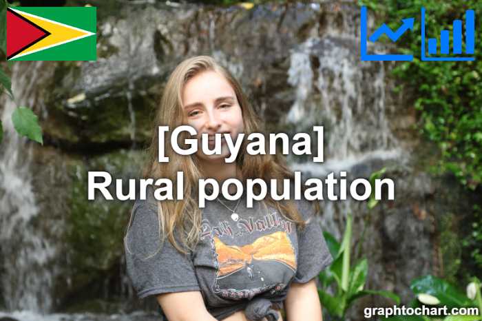 Guyana's Rural population(Comparison Chart)