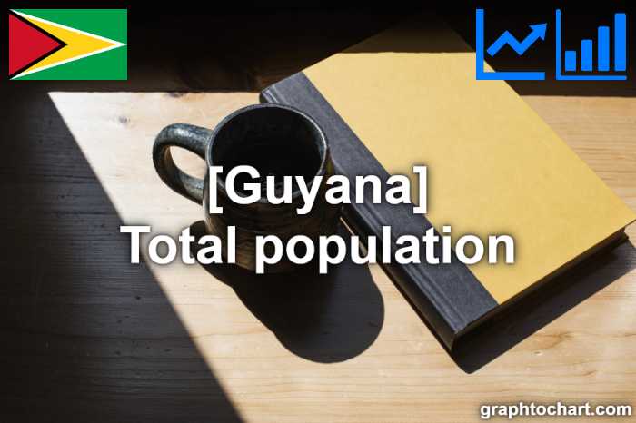 Guyana's Total population(Comparison Chart)
