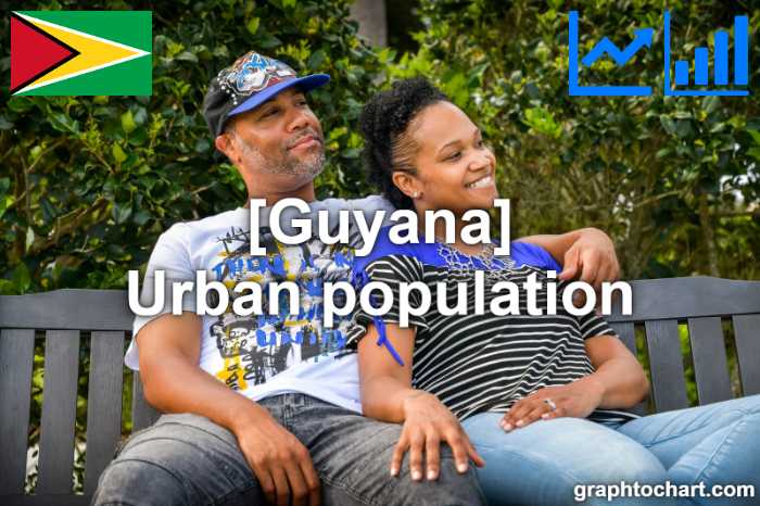Guyana's Urban population(Comparison Chart)