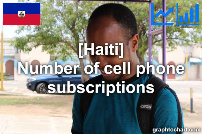 Haiti's Number of cell phone subscriptions(Comparison Chart)