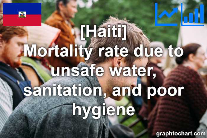 Haiti's Mortality rate due to unsafe water, sanitation, and poor hygiene(Comparison Chart)
