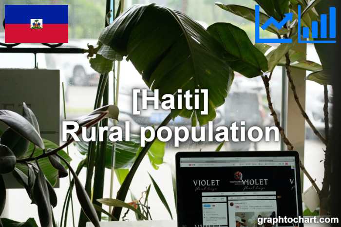 Haiti's Rural population(Comparison Chart)