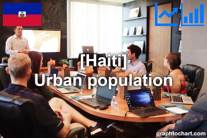 Haiti's Urban population(Comparison Chart)