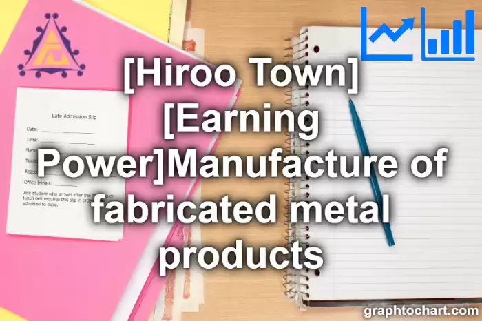 Hiroo Town(Cho)'s [Earning Power]Manufacture of fabricated metal products(Comparison Chart,Transition Graph)
