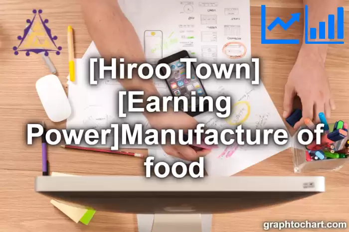 Hiroo Town(Cho)'s [Earning Power]Manufacture of food(Comparison Chart,Transition Graph)