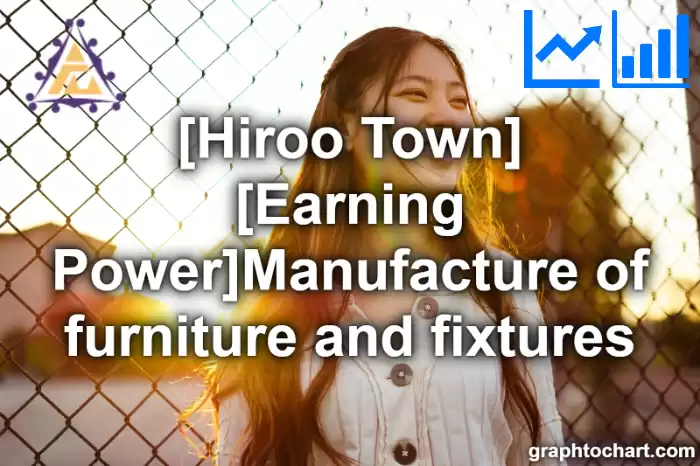 Hiroo Town(Cho)'s [Earning Power]Manufacture of furniture and fixtures(Comparison Chart,Transition Graph)