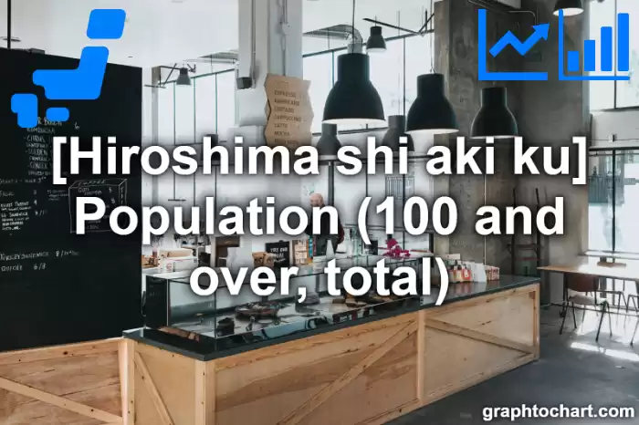 Hiroshima Shi Aki ku's Population (100 and over, total)(Comparison Chart,Transition Graph)