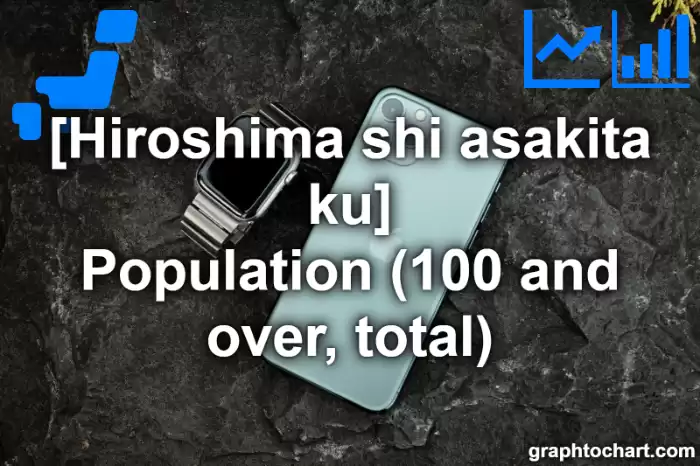 Hiroshima Shi Asakita ku's Population (100 and over, total)(Comparison Chart,Transition Graph)