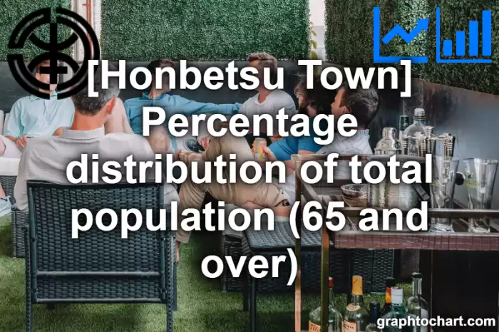 Honbetsu Town(Cho)'s Percentage distribution of total population (65 and over)(Comparison Chart,Transition Graph)