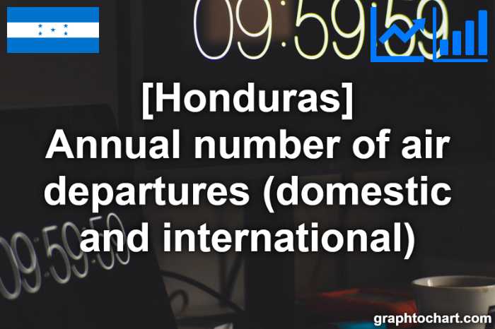 Honduras's Annual number of air departures (domestic and international)(Comparison Chart)