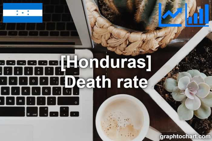 Honduras's Death rate(Comparison Chart)