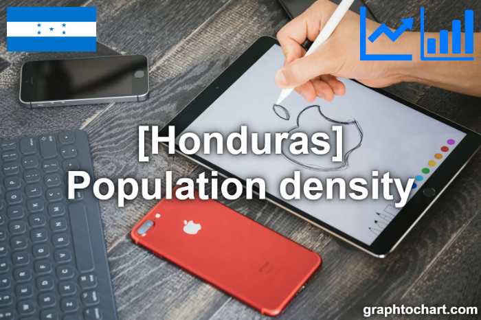 Honduras's Population density(Comparison Chart)