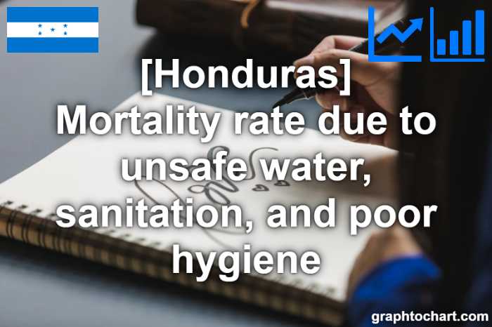 Honduras's Mortality rate due to unsafe water, sanitation, and poor hygiene(Comparison Chart)