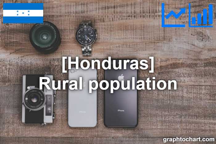Honduras's Rural population(Comparison Chart)