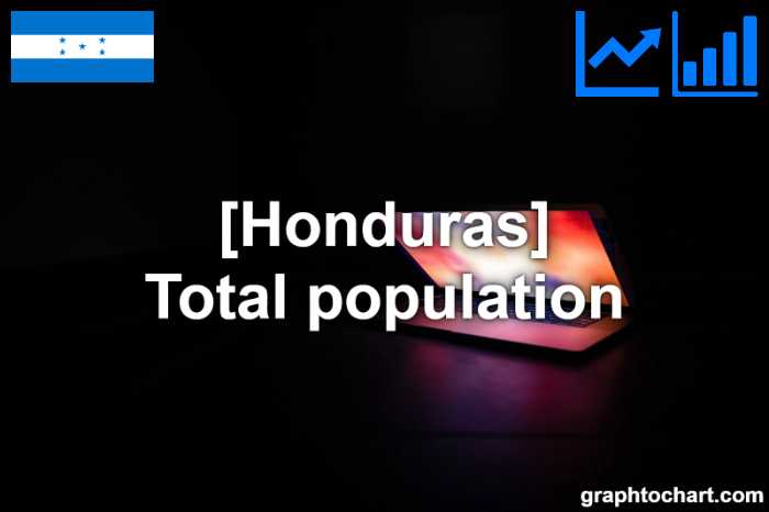 Honduras's Total population(Comparison Chart)