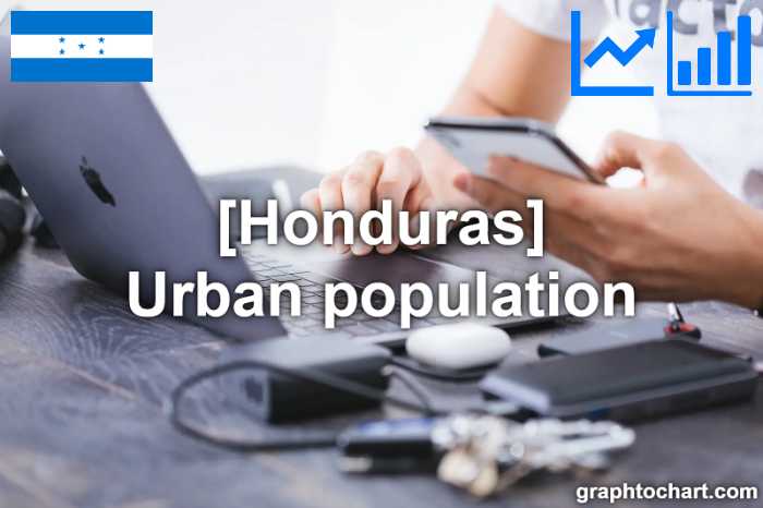 Honduras's Urban population(Comparison Chart)