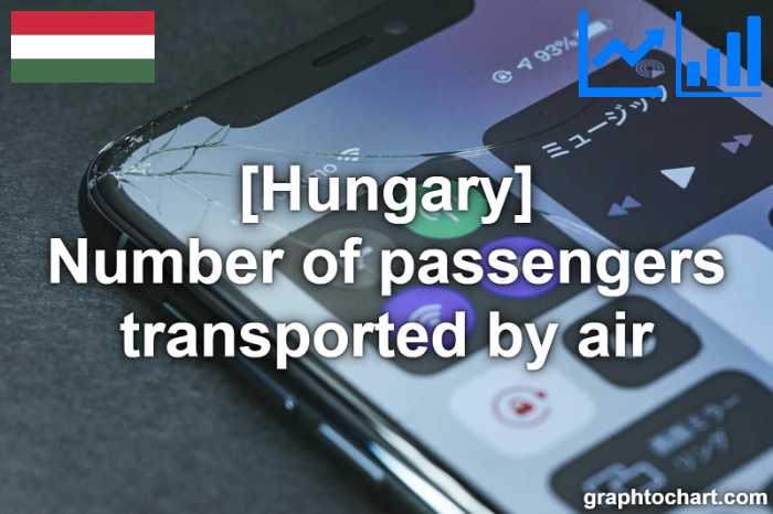 Hungary's Number of passengers transported by air(Comparison Chart)