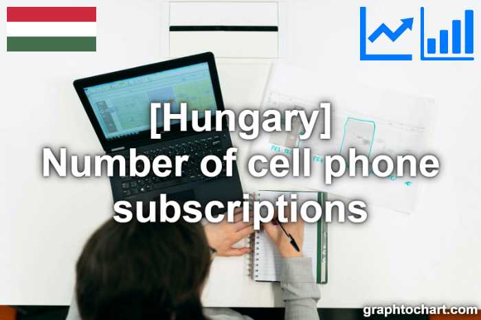 Hungary's Number of cell phone subscriptions(Comparison Chart)