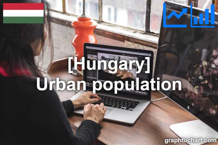 Hungary's Urban population(Comparison Chart)