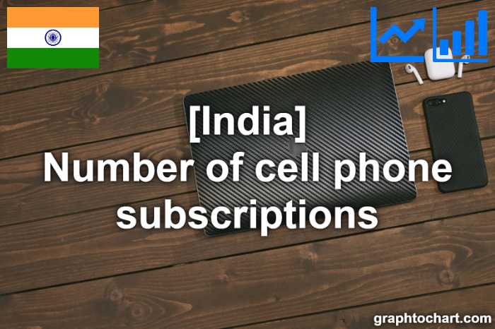 India's Number of cell phone subscriptions(Comparison Chart)